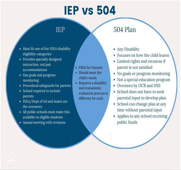 IEP And 504 Plan