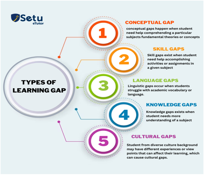 Learning Gaps